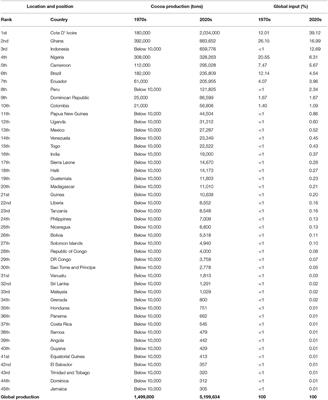 Some Identifiable Factors Responsible for the Variation in Cocoa Production in Nigeria and Other Cocoa Producing Nations, Adjudicated by Their Contributions to the Global Market